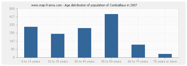 Age distribution of population of Combaillaux in 2007