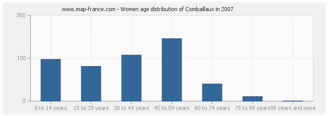 Women age distribution of Combaillaux in 2007