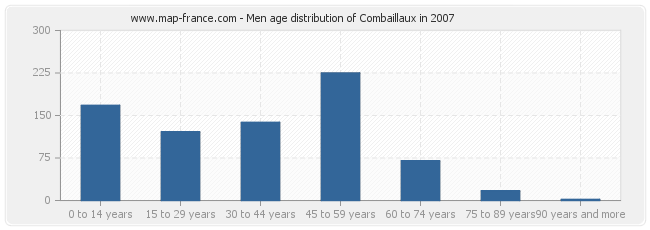 Men age distribution of Combaillaux in 2007