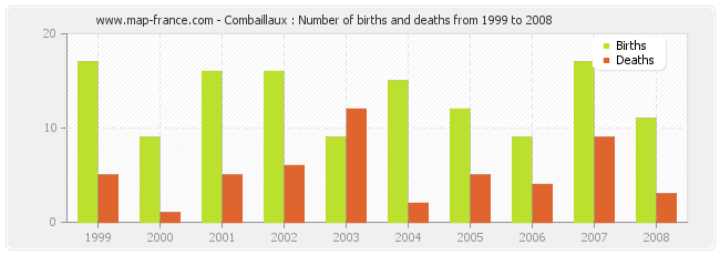 Combaillaux : Number of births and deaths from 1999 to 2008