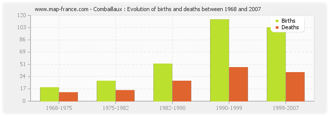 Combaillaux : Evolution of births and deaths between 1968 and 2007