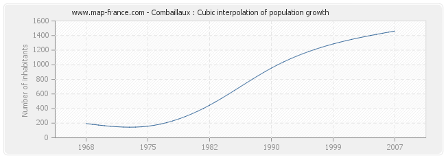 Combaillaux : Cubic interpolation of population growth