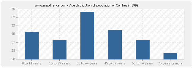 Age distribution of population of Combes in 1999