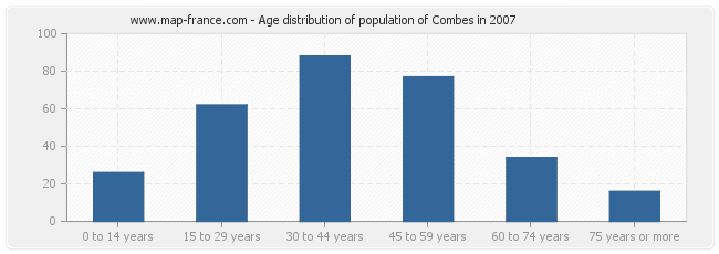 Age distribution of population of Combes in 2007