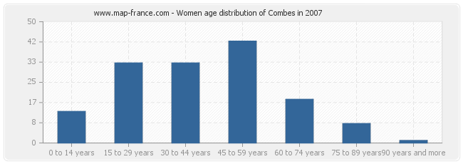 Women age distribution of Combes in 2007