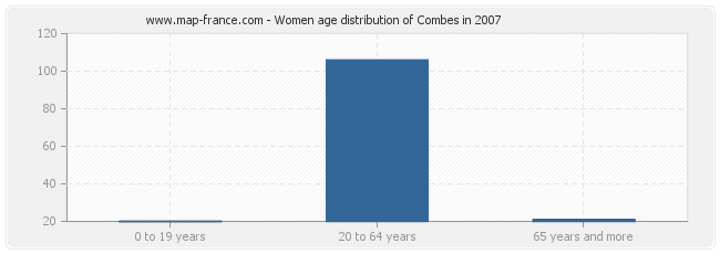 Women age distribution of Combes in 2007