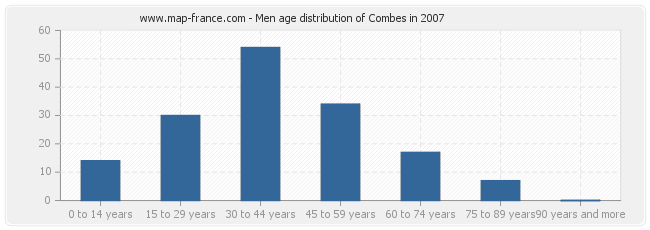 Men age distribution of Combes in 2007