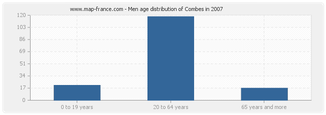 Men age distribution of Combes in 2007