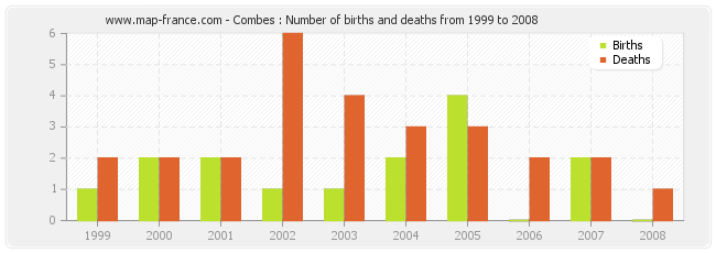 Combes : Number of births and deaths from 1999 to 2008