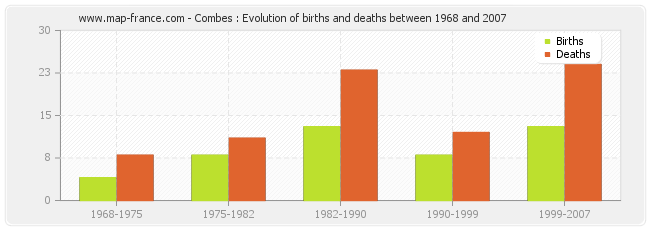 Combes : Evolution of births and deaths between 1968 and 2007