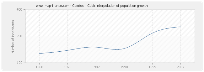 Combes : Cubic interpolation of population growth