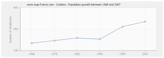 Population Combes