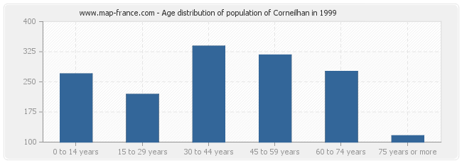 Age distribution of population of Corneilhan in 1999