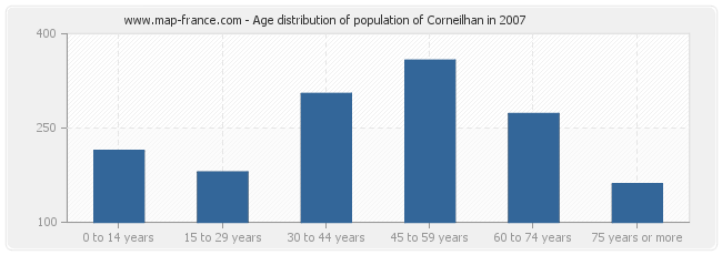 Age distribution of population of Corneilhan in 2007