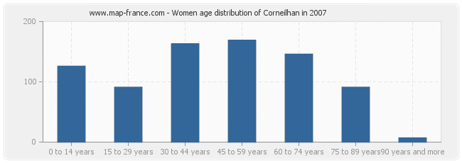 Women age distribution of Corneilhan in 2007