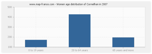Women age distribution of Corneilhan in 2007