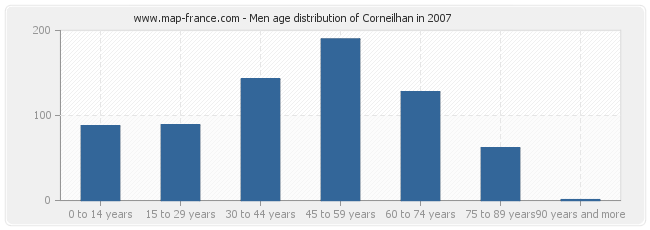 Men age distribution of Corneilhan in 2007