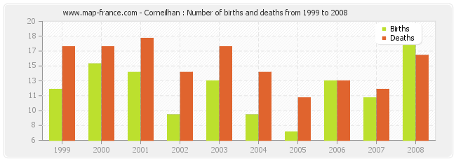 Corneilhan : Number of births and deaths from 1999 to 2008