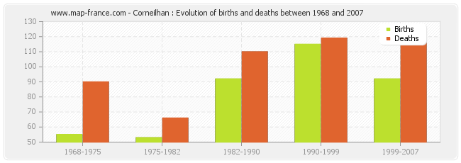 Corneilhan : Evolution of births and deaths between 1968 and 2007