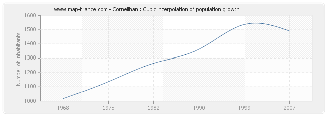 Corneilhan : Cubic interpolation of population growth