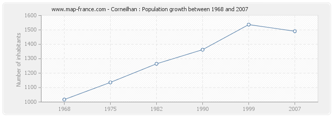 Population Corneilhan