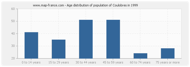 Age distribution of population of Coulobres in 1999
