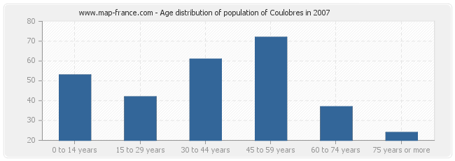 Age distribution of population of Coulobres in 2007