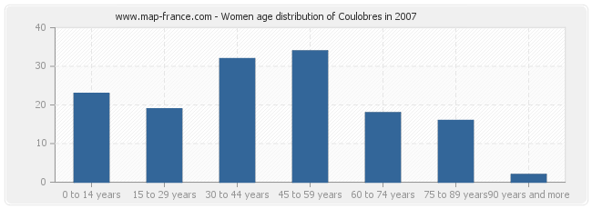 Women age distribution of Coulobres in 2007