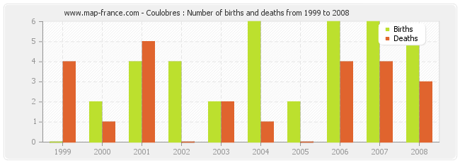 Coulobres : Number of births and deaths from 1999 to 2008