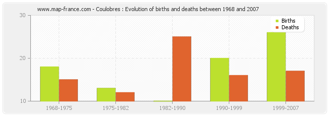 Coulobres : Evolution of births and deaths between 1968 and 2007