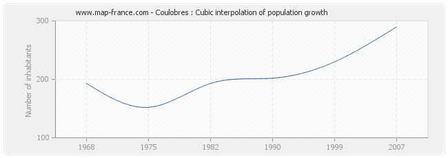 Coulobres : Cubic interpolation of population growth