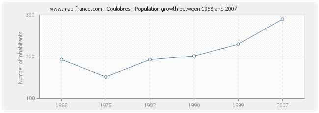 Population Coulobres