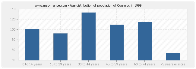 Age distribution of population of Courniou in 1999