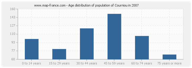 Age distribution of population of Courniou in 2007