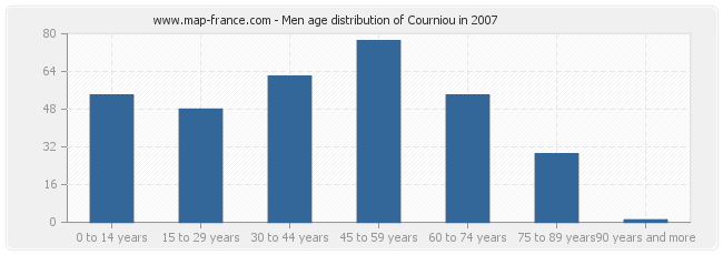 Men age distribution of Courniou in 2007