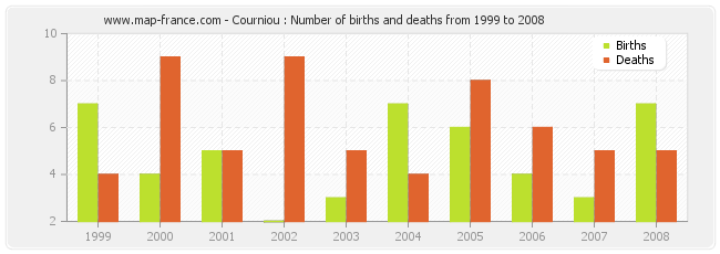Courniou : Number of births and deaths from 1999 to 2008