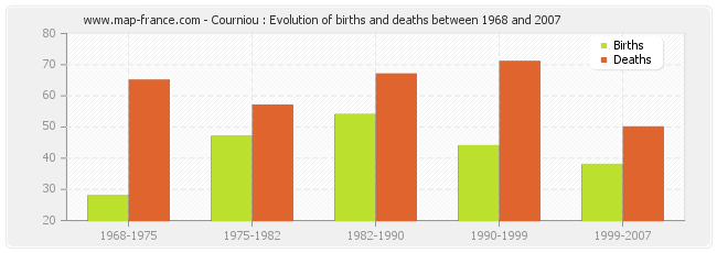 Courniou : Evolution of births and deaths between 1968 and 2007