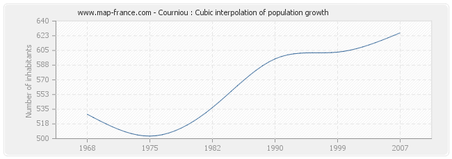 Courniou : Cubic interpolation of population growth