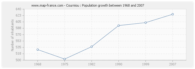 Population Courniou