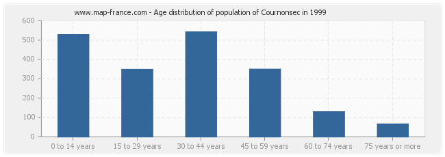 Age distribution of population of Cournonsec in 1999