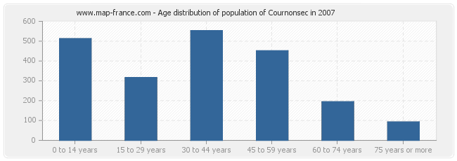 Age distribution of population of Cournonsec in 2007