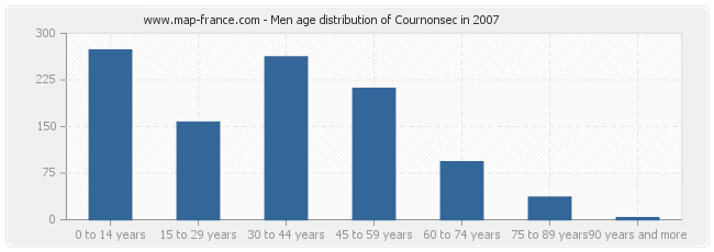 Men age distribution of Cournonsec in 2007