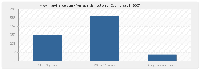 Men age distribution of Cournonsec in 2007