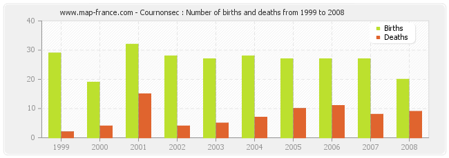Cournonsec : Number of births and deaths from 1999 to 2008