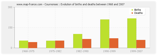 Cournonsec : Evolution of births and deaths between 1968 and 2007