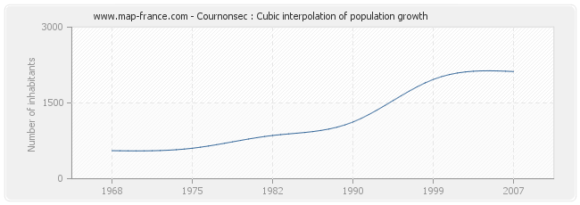 Cournonsec : Cubic interpolation of population growth