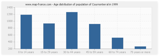 Age distribution of population of Cournonterral in 1999