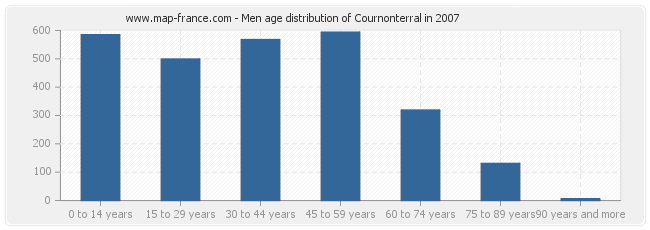 Men age distribution of Cournonterral in 2007