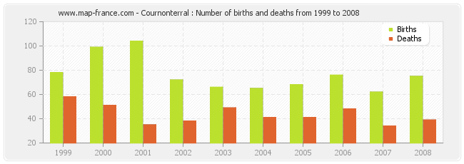 Cournonterral : Number of births and deaths from 1999 to 2008