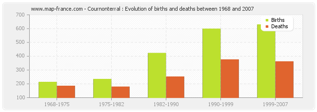Cournonterral : Evolution of births and deaths between 1968 and 2007